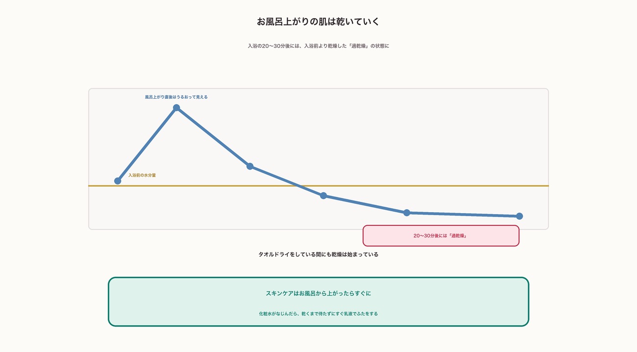 入浴前後の肌の水分量の変化。風呂上がり直後はうるおって見えるが急速に乾燥し、20〜30分後には入浴前より乾燥した過乾燥の状態になる