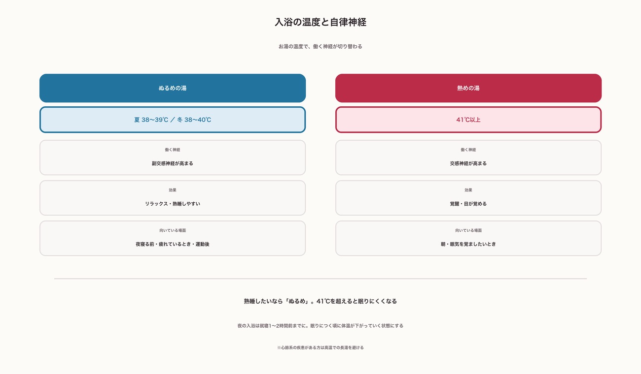 入浴温度と自律神経の対応。ぬるめの湯（夏38〜39℃・冬38〜40℃）は副交感神経が高まりリラックス、41℃以上の熱めの湯は交感神経が高まり覚醒する