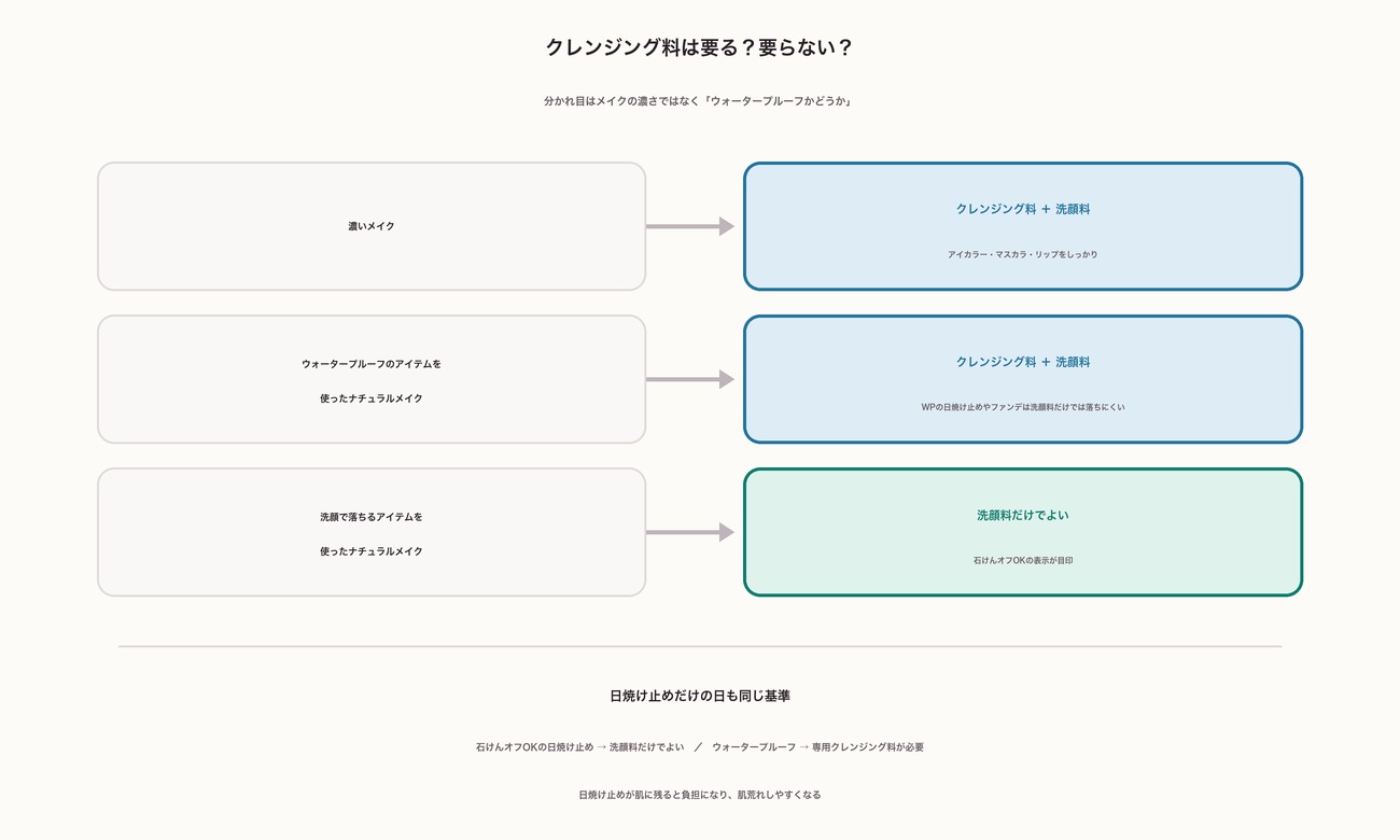クレンジング料が要るかどうかの分岐。濃いメイクとウォータープルーフのアイテムを使ったナチュラルメイクはクレンジング料と洗顔料、洗顔で落ちるアイテムのナチュラルメイクは洗顔料だけでよい