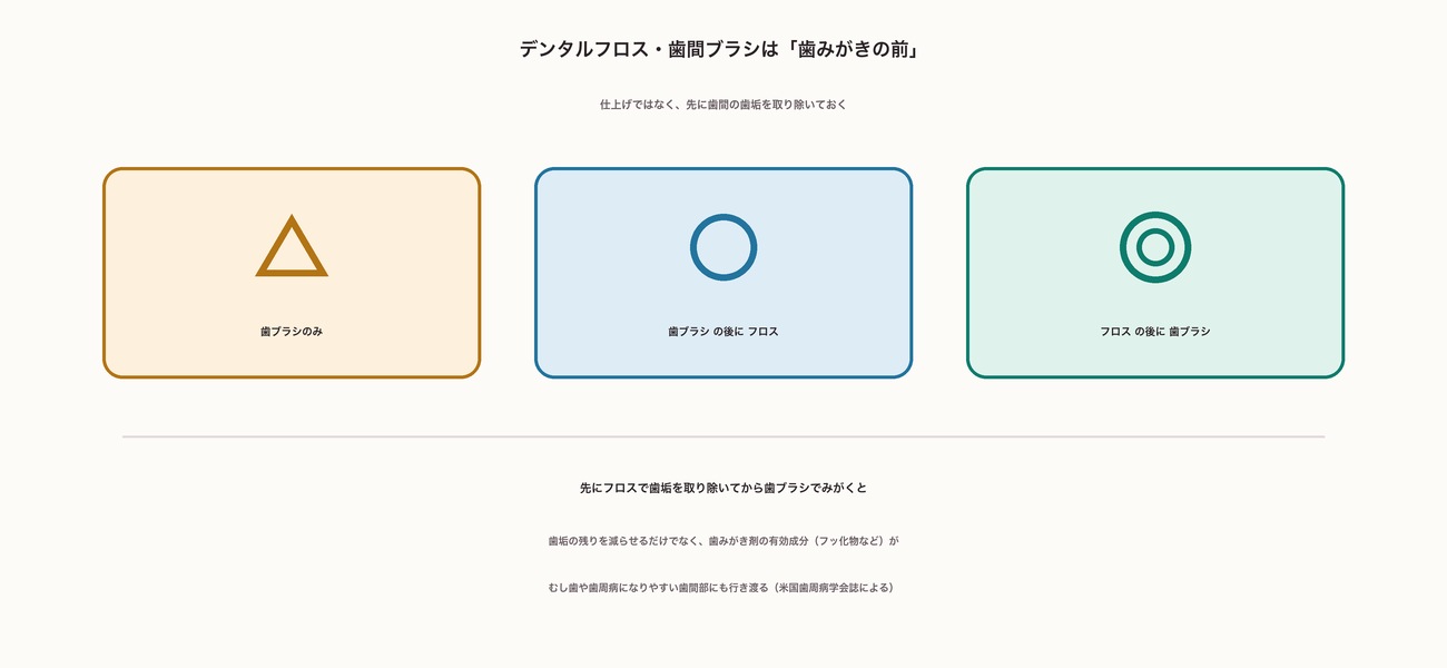 歯ブラシのみは三角、歯ブラシの後にフロスは丸、フロスの後に歯ブラシは二重丸。フロスを先に使うと歯みがき剤の有効成分が歯間部に行き渡る