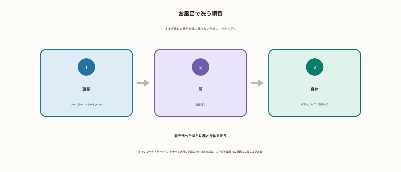 お風呂で洗う順番。1頭髪、2顔、3身体の順に洗い、シャンプーやトリートメントのすすぎ残しを肌に残さない