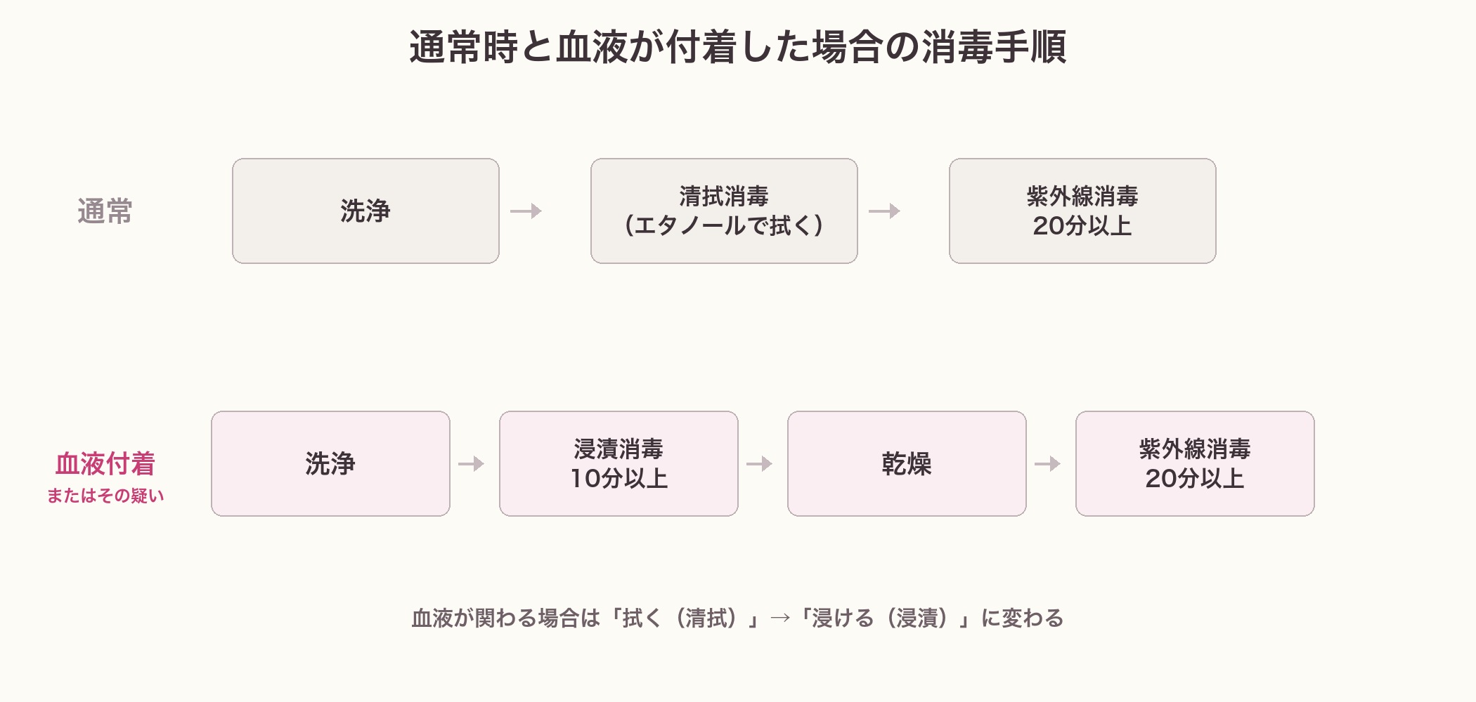 通常時と血液付着時の消毒手順の図。通常は洗浄→清拭消毒→紫外線消毒、血液付着時は洗浄→浸漬消毒10分以上→乾燥→紫外線消毒
