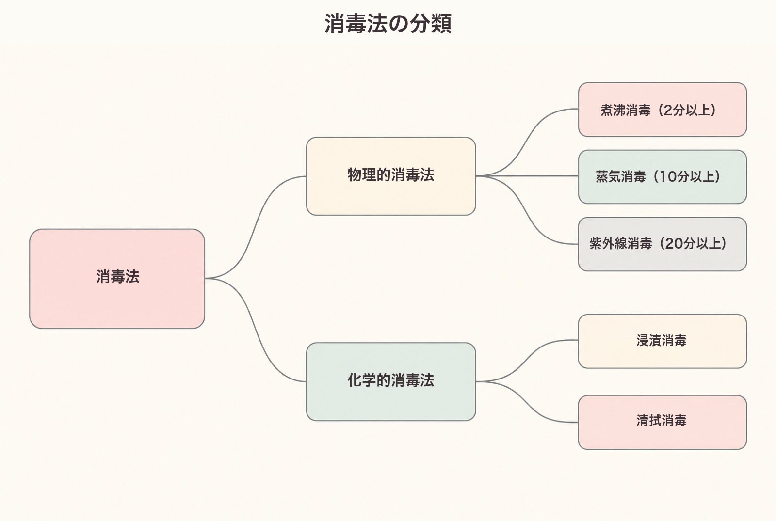 消毒法の分類図。物理的消毒法（煮沸2分以上・蒸気10分以上・紫外線20分以上）と化学的消毒法（浸漬消毒・清拭消毒）