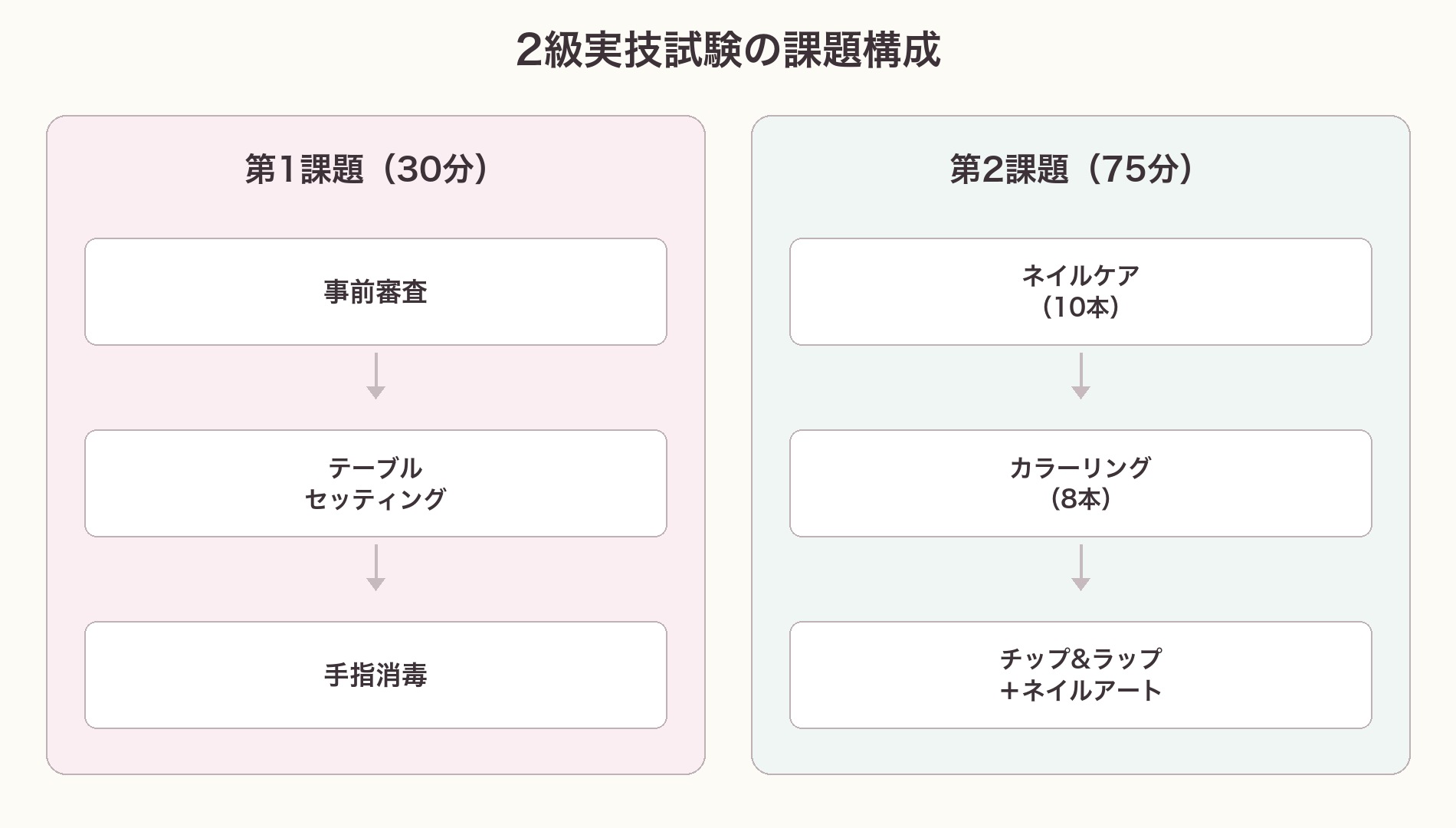 2級実技試験の課題構成の図。第1課題30分(事前審査→テーブルセッティング→手指消毒)と第2課題75分(ネイルケア→カラーリング→チップ&ラップ+ネイルアート)