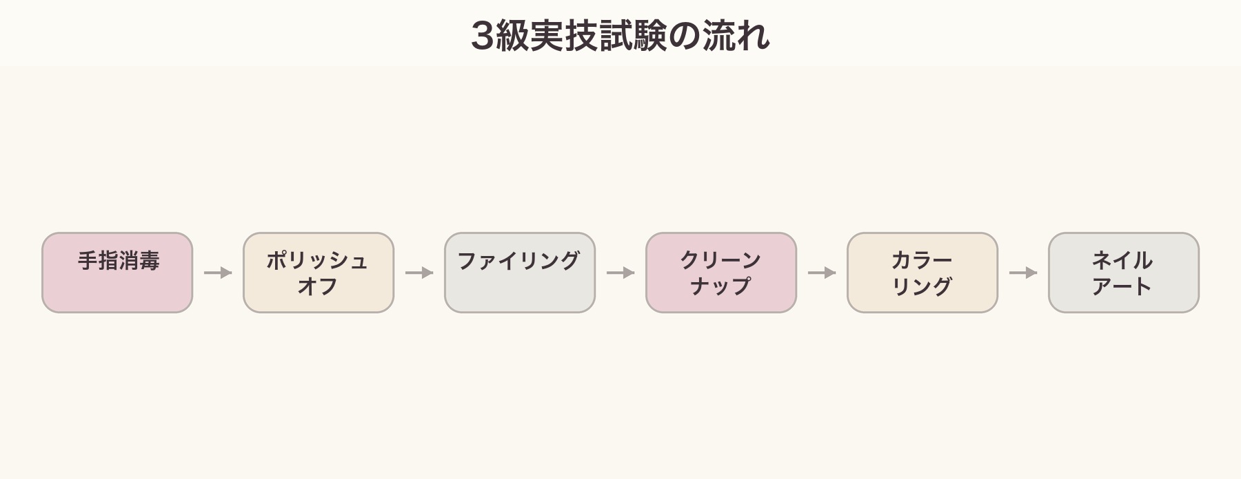 3級実技試験の流れの図。手指消毒→ポリッシュオフ→ファイリング→クリーンナップ→カラーリング→ネイルアート