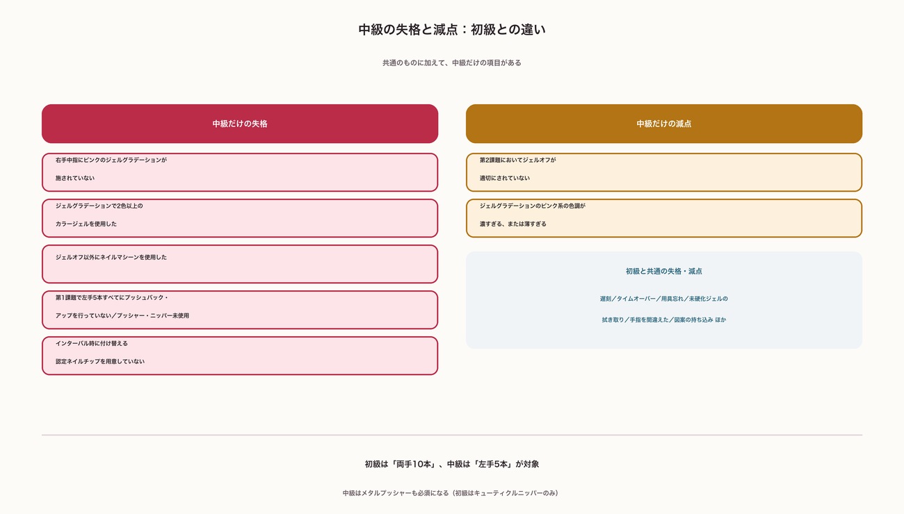 中級の失格と減点の初級との違い。中級だけの失格は右手中指のジェルグラデーション未施術、2色以上のカラージェル使用、ジェルオフ以外のネイルマシーン使用など。中級だけの減点はジェルオフが適切でない、ピンク系の色調が濃すぎる薄すぎるなど