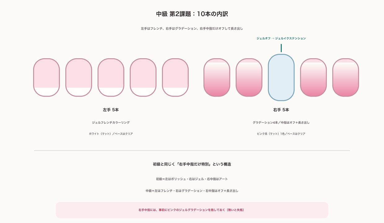 中級 第2課題の10本の内訳。左手5本はジェルフレンチカラーリング、右手は中指以外の4本がジェルグラデーション、右手中指はジェルオフしてジェルイクステンション