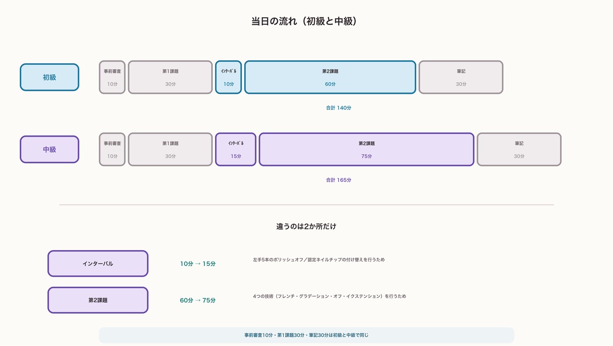 ジェル検定初級と中級の当日の流れの比較。事前審査10分・第1課題30分・筆記30分は共通で、インターバルが10分から15分、第2課題が60分から75分に変わる