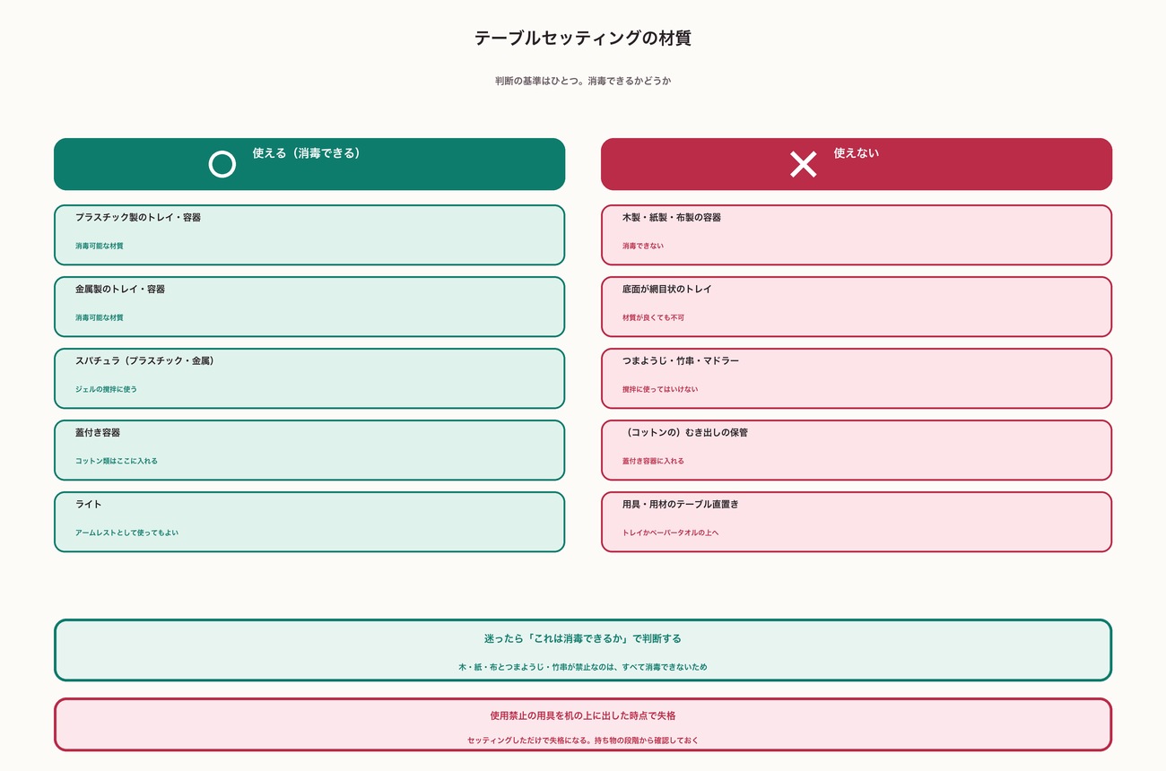 テーブルセッティングの材質の可否。使えるのはプラスチックや金属製のトレイ・容器、スパチュラ、蓋付き容器。使えないのは木製紙製布製の容器、底面が網目状のトレイ、つまようじや竹串やマドラー