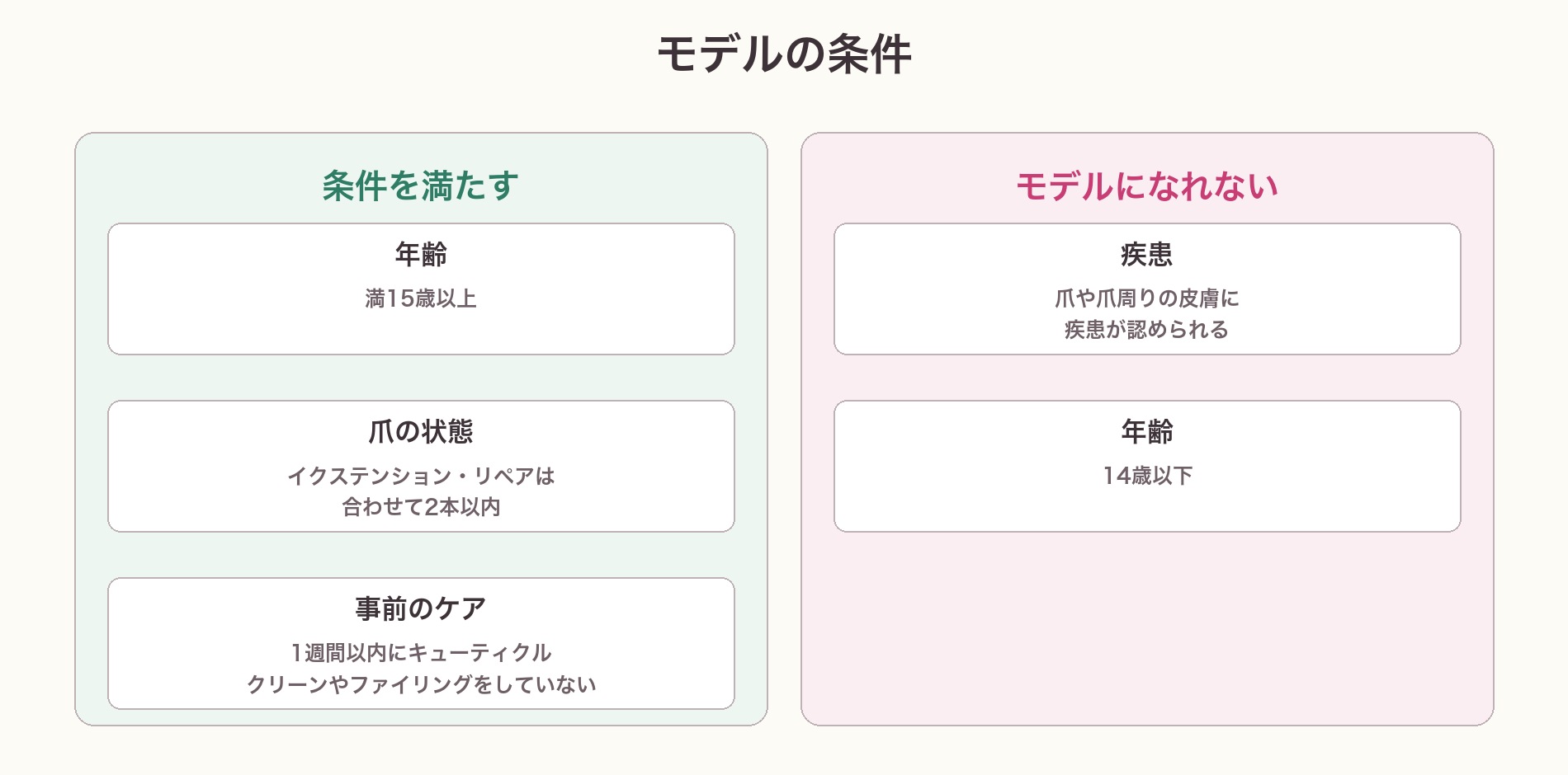 モデルの条件の図。条件を満たす（満15歳以上・イクステンションとリペアは2本以内・1週間以内にケアをしていない）とモデルになれない（疾患・14歳以下）