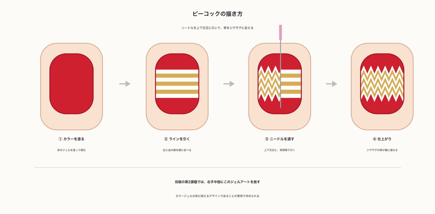 ピーコックの描き方の4工程。赤のカラーを塗り、白と金のラインを横に並べ、ニードルを上下交互に等間隔で引くと、ジグザグの帯が横に連なる模様になる
