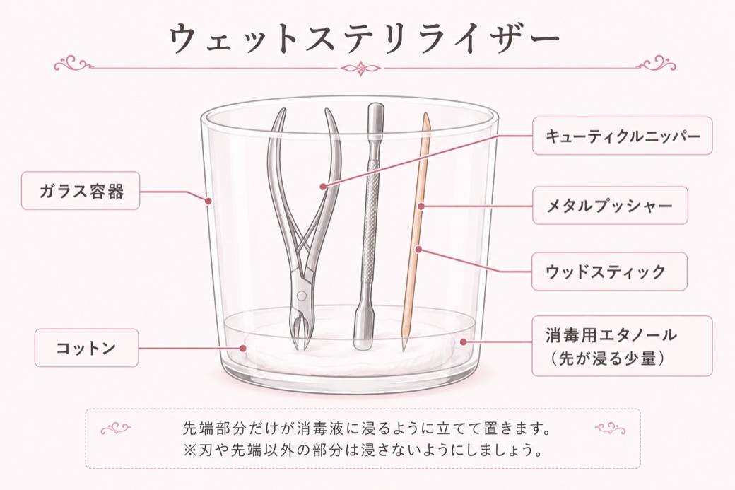 ウェットステリライザーの図。ガラス容器にコットンを敷き消毒用エタノールを少量入れ、キューティクルニッパー・メタルプッシャー・ウッドスティックの先端を下にして浸ける